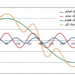 هارمونيك ها در سيستم قدرت