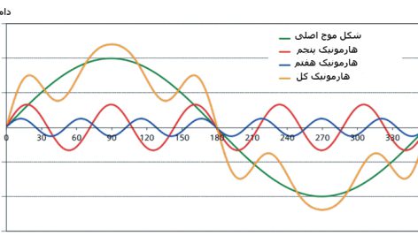 هارمونيك ها در سيستم قدرت