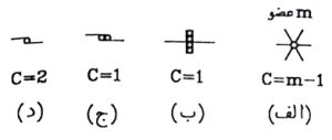 پایداری و درجه نامعینی سازه ها