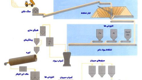 فرآیند تولید سیمان