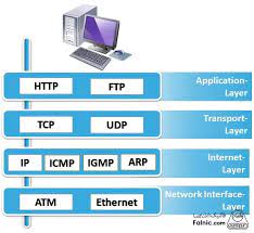ارتباط بين شبكه اي با TCP/IP