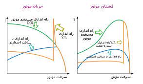 راه اندازي موتورهاي القايي