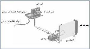 سيستم تهويه و گرمايش كوپه ها