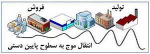 اثر شلاقي در زنجيرة تأمين
