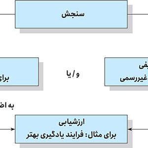 اندازه گيري و ارزشيابي آموزشي