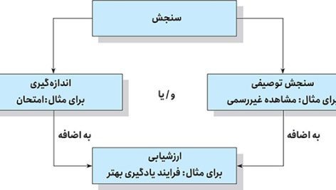 اندازه گيري و ارزشيابي آموزشي