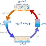 حركت نوساني سيستمهاي ديناميكي