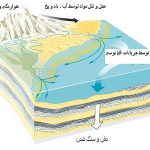 انواع فرآیندهای فیزیکی رسوبگذاری