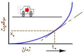 مشتق و مفاهيم