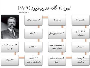 نظریه ها در مورد مدیریت