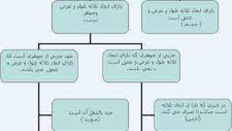 اقسام جوهر