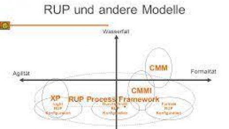 تحقیق در مورد CMM و RUP