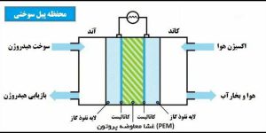 هیدروژن و پیل سوختی
